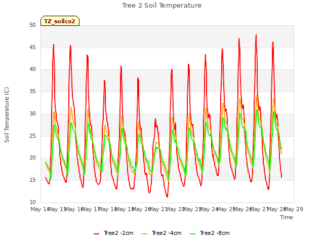 plot of Tree 2 Soil Temperature