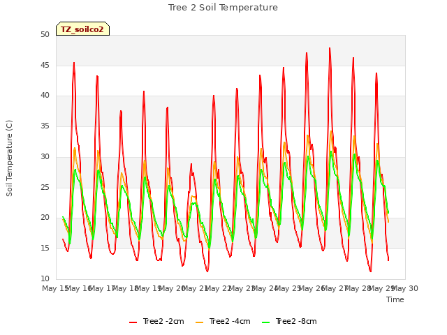 plot of Tree 2 Soil Temperature