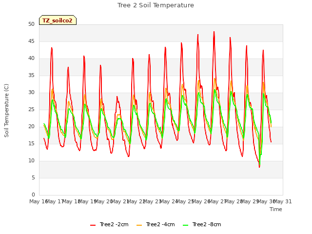 plot of Tree 2 Soil Temperature