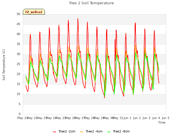 plot of Tree 2 Soil Temperature