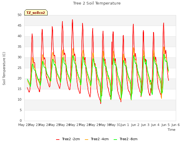 plot of Tree 2 Soil Temperature