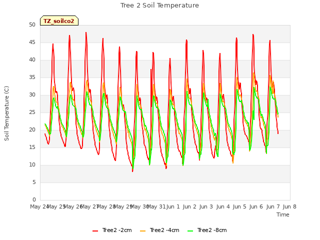 plot of Tree 2 Soil Temperature