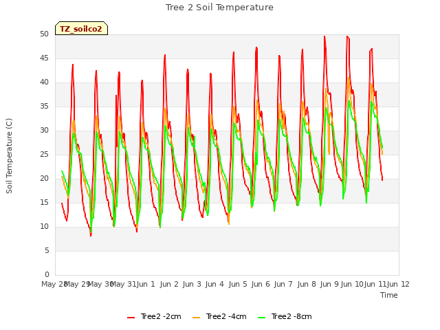 plot of Tree 2 Soil Temperature