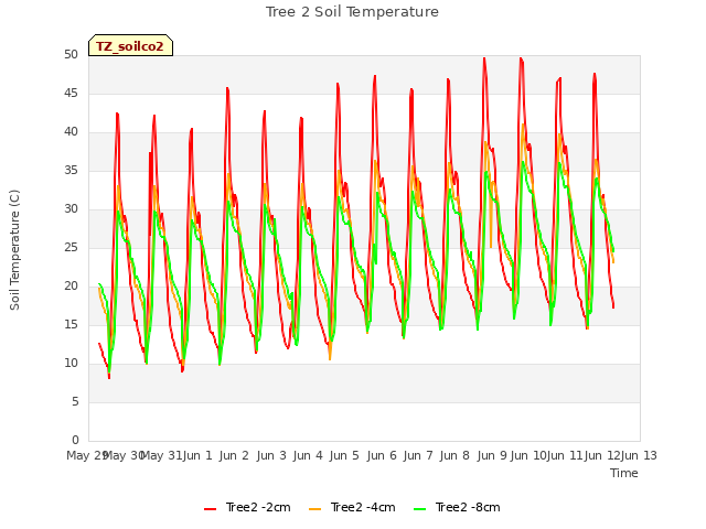 plot of Tree 2 Soil Temperature