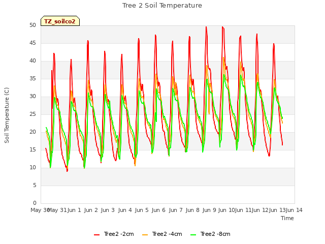 plot of Tree 2 Soil Temperature