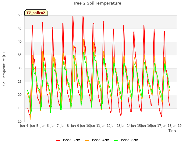 plot of Tree 2 Soil Temperature