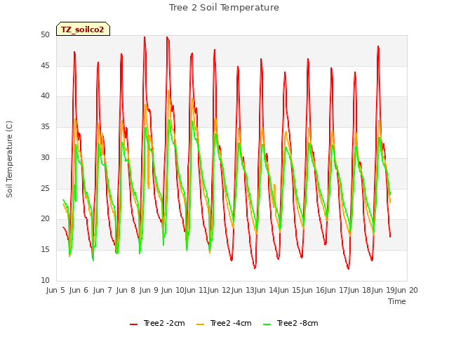 plot of Tree 2 Soil Temperature