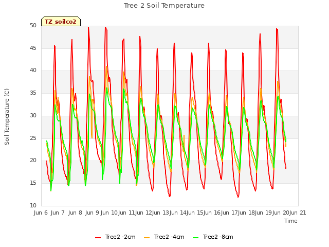 plot of Tree 2 Soil Temperature