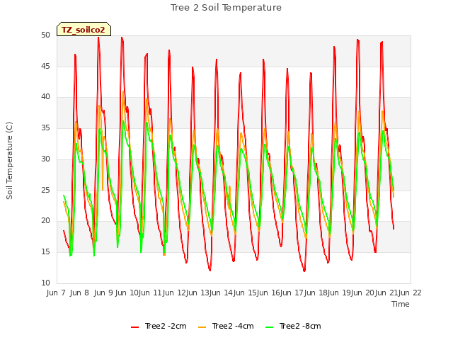 plot of Tree 2 Soil Temperature