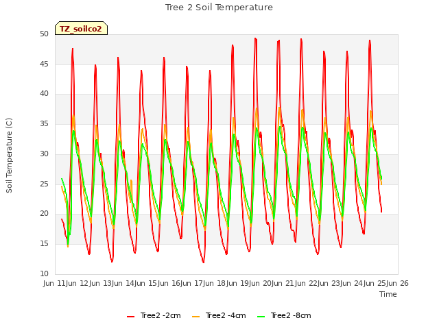 plot of Tree 2 Soil Temperature