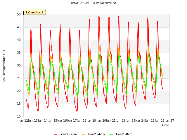 plot of Tree 2 Soil Temperature