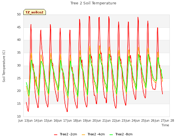 plot of Tree 2 Soil Temperature