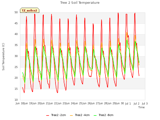 plot of Tree 2 Soil Temperature