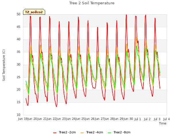 plot of Tree 2 Soil Temperature