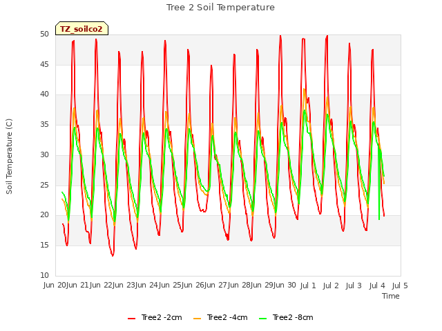 plot of Tree 2 Soil Temperature