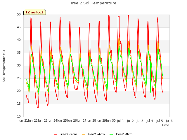 plot of Tree 2 Soil Temperature