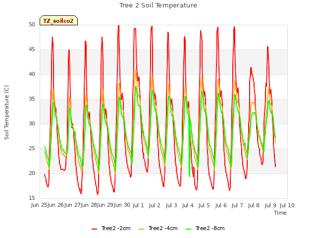 plot of Tree 2 Soil Temperature