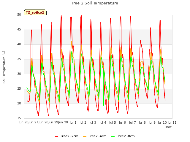 plot of Tree 2 Soil Temperature