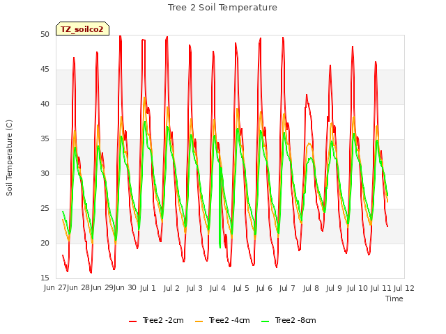 plot of Tree 2 Soil Temperature