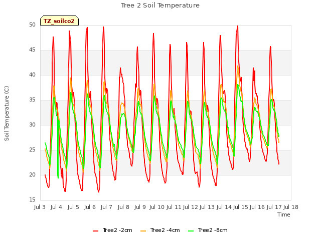 plot of Tree 2 Soil Temperature