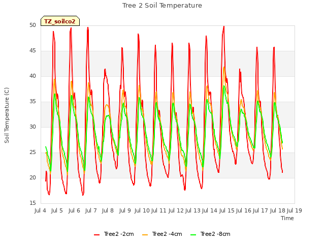 plot of Tree 2 Soil Temperature