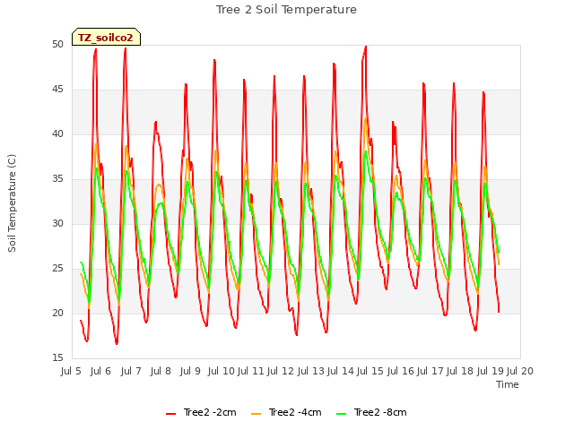 plot of Tree 2 Soil Temperature