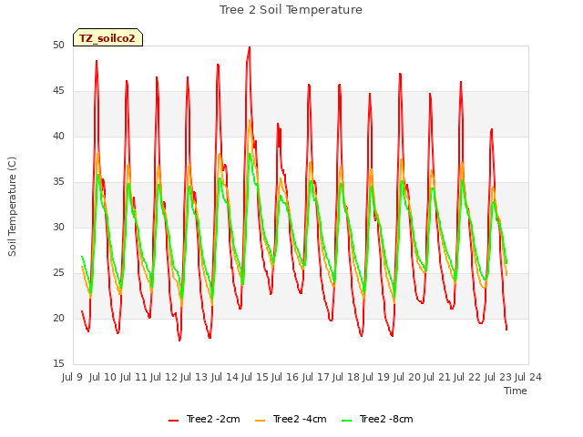 plot of Tree 2 Soil Temperature