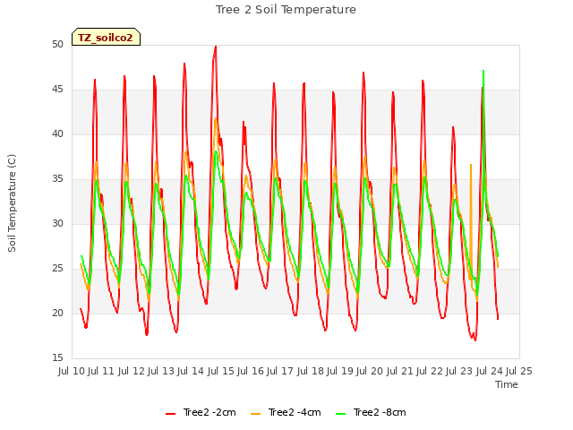 plot of Tree 2 Soil Temperature