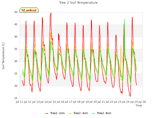 plot of Tree 2 Soil Temperature