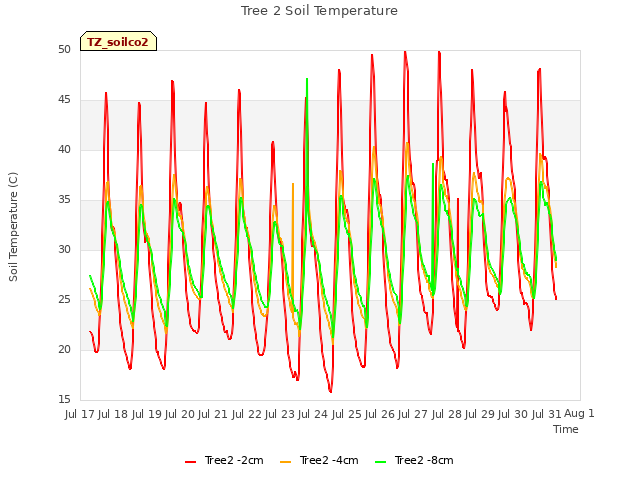 plot of Tree 2 Soil Temperature