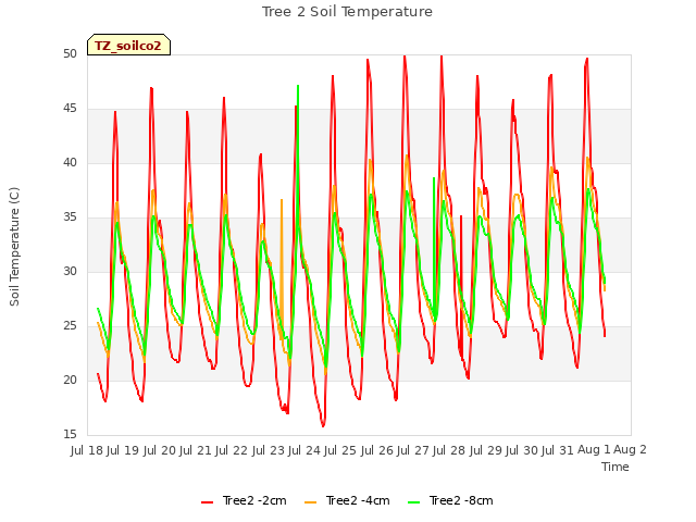 plot of Tree 2 Soil Temperature