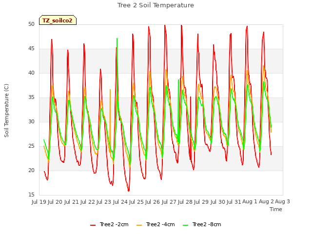 plot of Tree 2 Soil Temperature