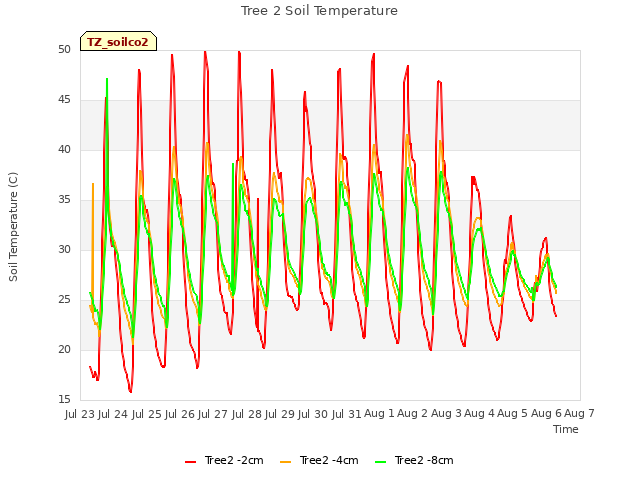 plot of Tree 2 Soil Temperature