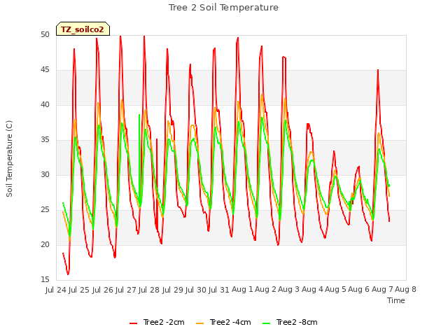 plot of Tree 2 Soil Temperature