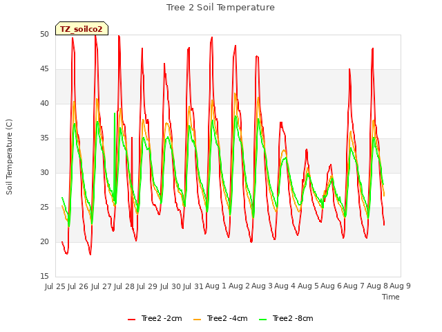 plot of Tree 2 Soil Temperature