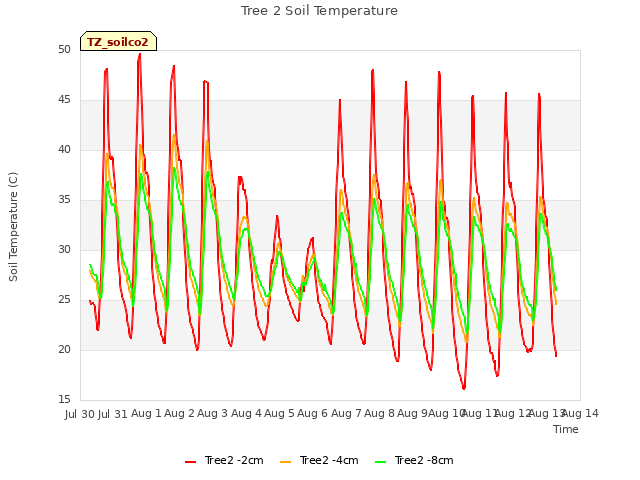 plot of Tree 2 Soil Temperature