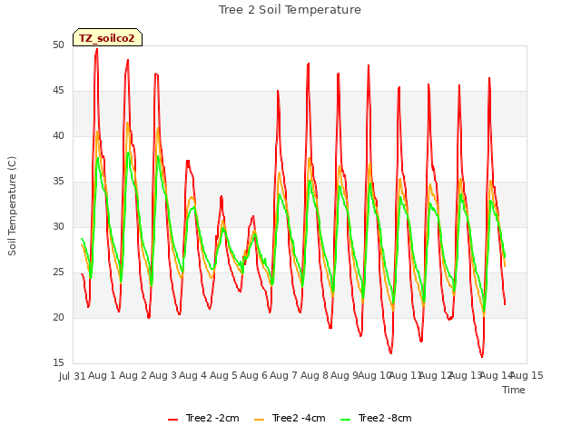 plot of Tree 2 Soil Temperature