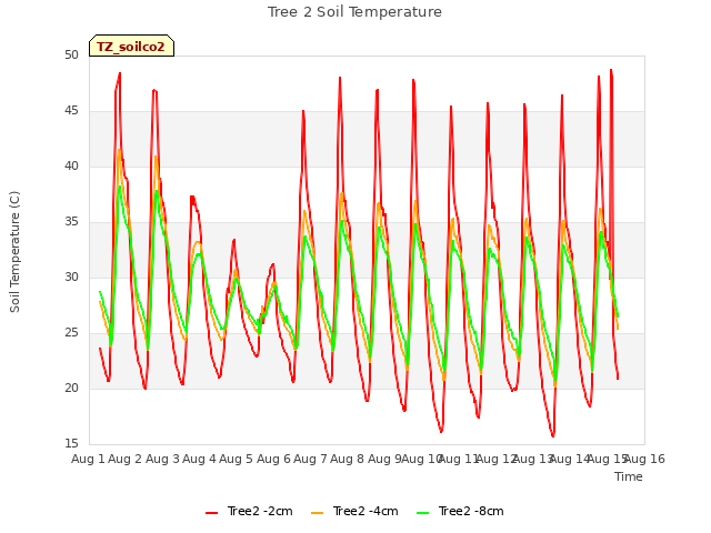 plot of Tree 2 Soil Temperature