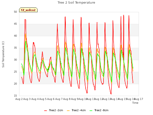 plot of Tree 2 Soil Temperature