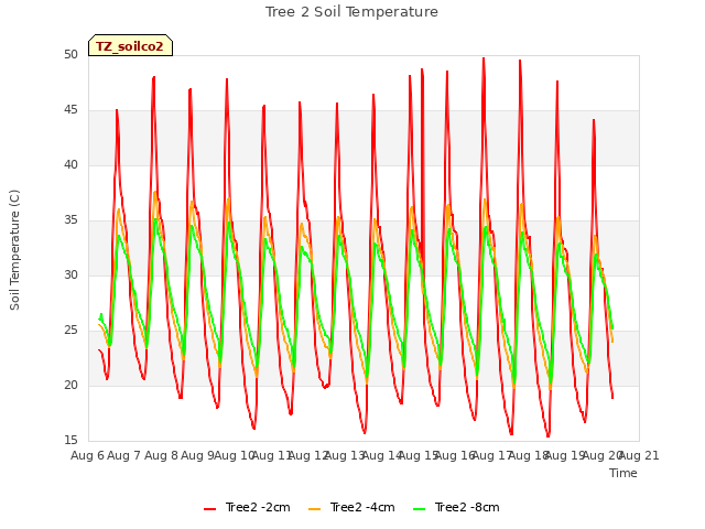 plot of Tree 2 Soil Temperature