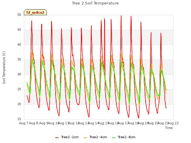 plot of Tree 2 Soil Temperature