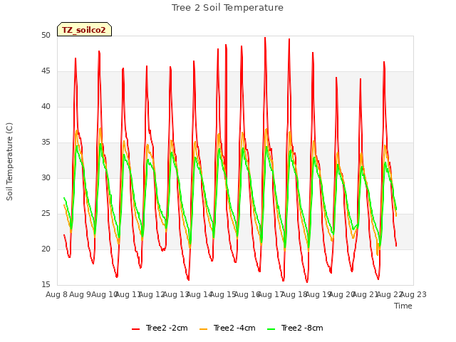 plot of Tree 2 Soil Temperature