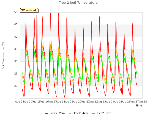 plot of Tree 2 Soil Temperature