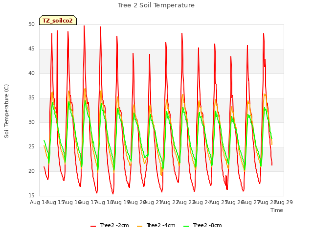 plot of Tree 2 Soil Temperature