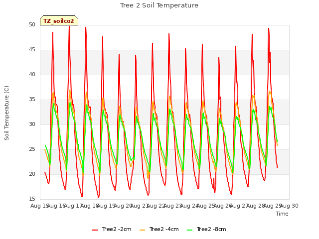 plot of Tree 2 Soil Temperature