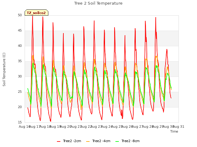 plot of Tree 2 Soil Temperature