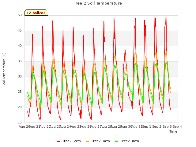 plot of Tree 2 Soil Temperature