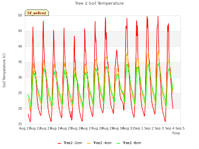 plot of Tree 2 Soil Temperature