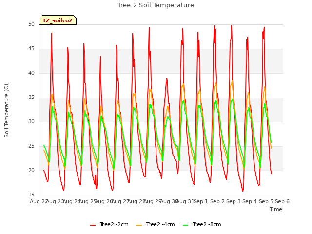 plot of Tree 2 Soil Temperature