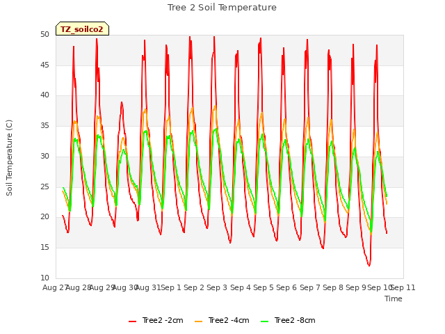 plot of Tree 2 Soil Temperature